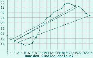 Courbe de l'humidex pour Bordeaux (33)