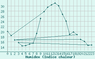 Courbe de l'humidex pour Vals