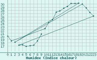 Courbe de l'humidex pour Trappes (78)
