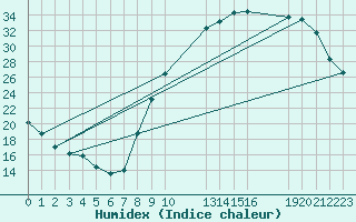 Courbe de l'humidex pour Grandfresnoy (60)