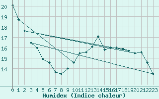 Courbe de l'humidex pour Boulogne (62)