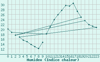 Courbe de l'humidex pour Bourg-Saint-Maurice (73)