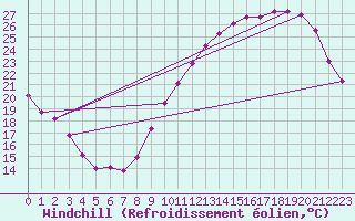 Courbe du refroidissement olien pour Angers-Marc (49)