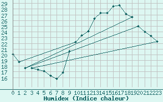 Courbe de l'humidex pour Toulon (83)