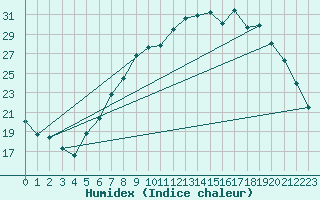 Courbe de l'humidex pour Bingley