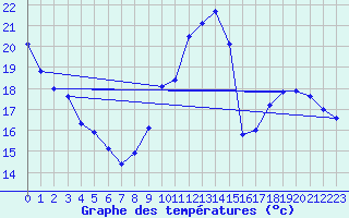 Courbe de tempratures pour Jan (Esp)