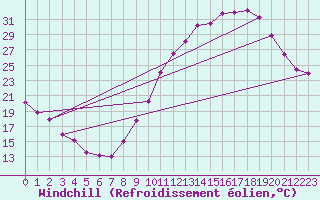 Courbe du refroidissement olien pour Millau (12)