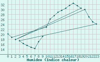 Courbe de l'humidex pour Sorcy-Bauthmont (08)