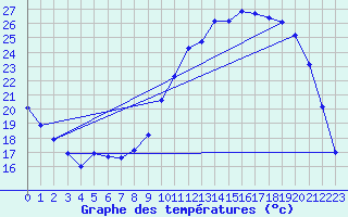 Courbe de tempratures pour Cernay (86)