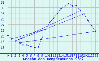 Courbe de tempratures pour Gap-Sud (05)