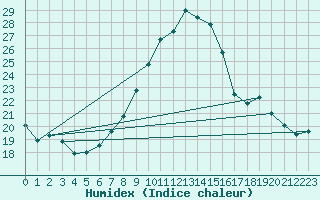 Courbe de l'humidex pour Rmering-ls-Puttelange (57)