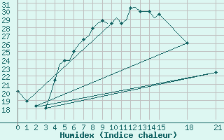 Courbe de l'humidex pour Rivne