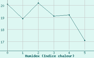 Courbe de l'humidex pour Kaitaia Airport