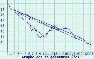 Courbe de tempratures pour Diepholz