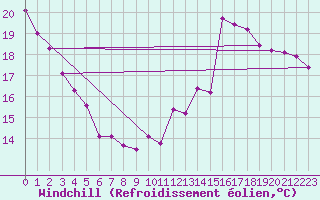 Courbe du refroidissement olien pour Chteauroux (36)