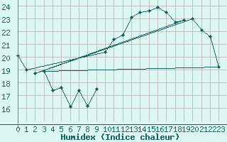 Courbe de l'humidex pour Cap Cpet (83)