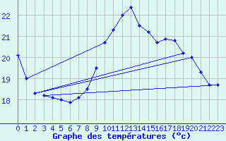 Courbe de tempratures pour Pointe de Chassiron (17)