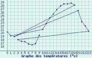 Courbe de tempratures pour Landser (68)