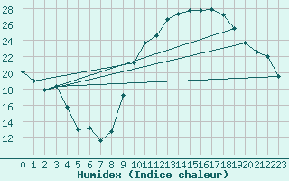 Courbe de l'humidex pour Carpentras (84)