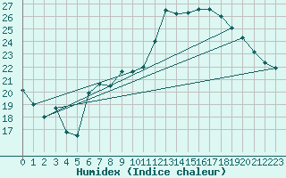 Courbe de l'humidex pour Bouveret