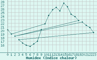 Courbe de l'humidex pour Aix-en-Provence (13)