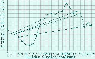 Courbe de l'humidex pour Crest (26)