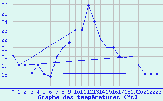 Courbe de tempratures pour Oran / Es Senia