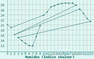 Courbe de l'humidex pour Ancey (21)