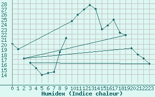 Courbe de l'humidex pour Calatayud