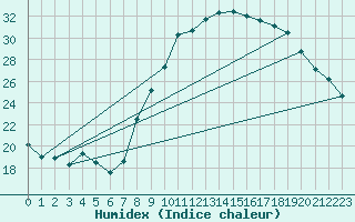 Courbe de l'humidex pour Grasque (13)