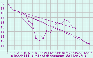 Courbe du refroidissement olien pour Beauvais (60)