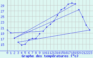 Courbe de tempratures pour Lhospitalet (46)