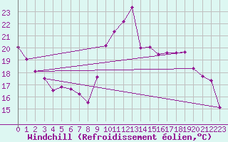 Courbe du refroidissement olien pour Belfort-Dorans (90)