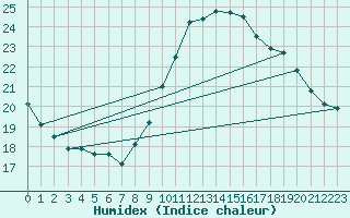 Courbe de l'humidex pour Narbonne-Ouest (11)