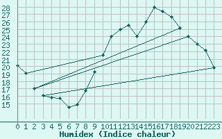 Courbe de l'humidex pour Montauban (82)