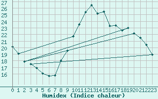 Courbe de l'humidex pour Roissy (95)