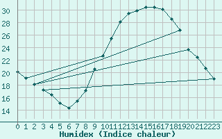 Courbe de l'humidex pour Valladolid