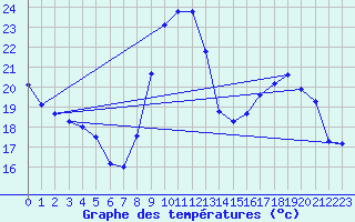 Courbe de tempratures pour Renwez (08)