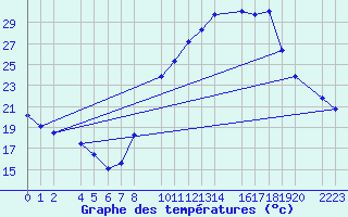 Courbe de tempratures pour Santa Elena