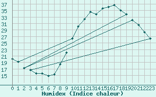 Courbe de l'humidex pour Pertuis - Grand Cros (84)