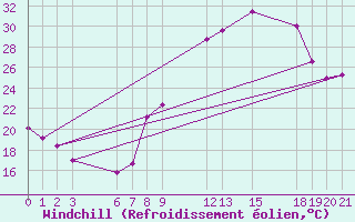 Courbe du refroidissement olien pour Biskra