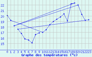 Courbe de tempratures pour Le Bourget (93)