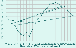 Courbe de l'humidex pour Le Mans (72)