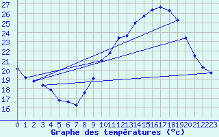 Courbe de tempratures pour Saint-Auban (04)