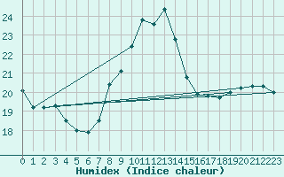 Courbe de l'humidex pour Ceuta