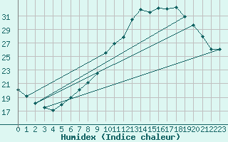 Courbe de l'humidex pour Wdenswil