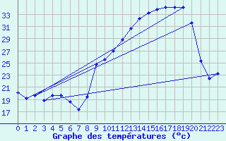 Courbe de tempratures pour Dounoux (88)