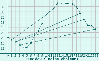 Courbe de l'humidex pour Andjar