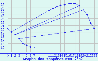 Courbe de tempratures pour Sgur-le-Chteau (19)