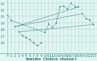 Courbe de l'humidex pour Dinard (35)